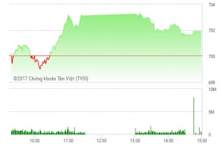 Phiên 7/2: TTF đảo chiều ngoạn mục, VN-Index vượt mốc 700 điểm