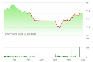 Phiên 23/2: FLC và HQC vẫn hút tiền, nhưng FIT mới là "ngôi sao"