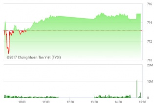 Phiên 16/3: HAG-HNG bứt phá, ROS “đè” VN-Index