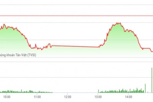 Phiên 20/4: Cổ phiếu khoáng sản khởi sắc