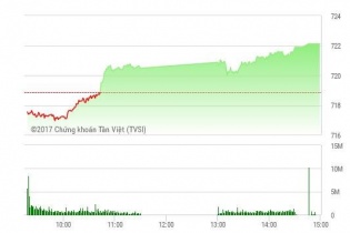 Phiên 9/5: VNM, SAB níu chân VN-Index