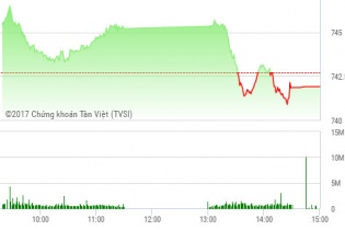 Phiên 25/5: Cổ phiếu ngân hàng bị xả, VN-Index trượt dốc