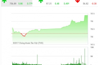 Phiên 13/6: ROS tăng trần phiên thứ 2 liên tiếp, VN-Index vững tiến qua mốc 755