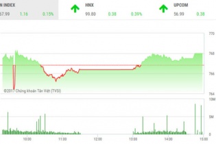 Phiên 20/6: HNX-Index lỗi hẹn với mốc "khai sinh" 100 điểm