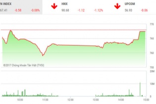 Phiên 21/6: BHS tăng mạnh, nhưng còn cách xa SBT