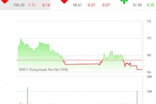 Phiên 22/6: Bắt tay bán hoa quả, HAG và MWG cùng tăng