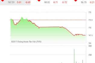 Phiên 27/6: OGC “nóng bỏng tay” với phiên trần thứ 4 liên tục