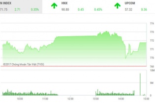 Phiên 29/6: QCG "co giật" mạnh sau tin chưa bán dự án Phước Kiển