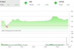 Phiên 3/7: HNX-Index trở lại mốc “khai sinh” sau hơn 6 năm