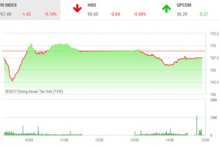 Phiên 18/7: BHS giảm sàn sau khi chốt ngày hủy niêm yết để sáp nhập với SBT