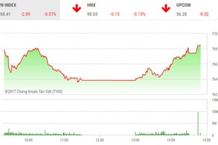 Phiên 20/7: Bật nhẹ khi chạm ngưỡng hỗ trợ, lực cầu vẫn yếu
