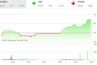 Phiên 25/7: Thị trường bùng nổ