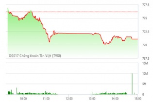 Phiên 15/8: HVG đóng trần sau tin giải thể công ty con