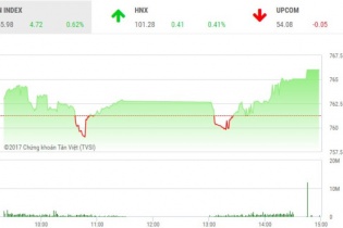 Phiên 23/8: Bluechip kéo thị trường tăng vọt