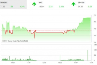 Phiên 25/8: FLC tăng trần, gần 54 triệu cổ phần được khớp lệnh