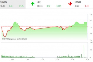 Phiên 6/9: Tam mã SAB, GAS, ROS giúp VN-Index ung dung tiến bước