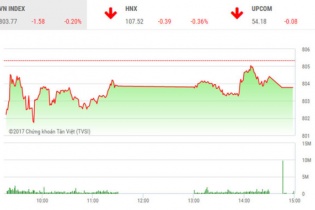Phiên 27/9: Ông lớn ngáng chân, 2 sàn vấp ngã