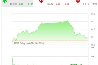 Phiên 28/9: Cố trèo cao, VN-Index suýt trả giá đắt