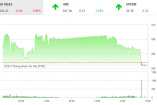 Phiên 29/9: “Mất phanh” VN-Index lao mạnh cuối phiên