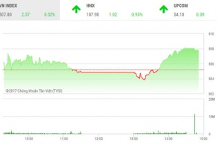 Phiên 6/10: Cổ phiếu “vua” trở lại, VN-Index vọt tăng cuối phiên