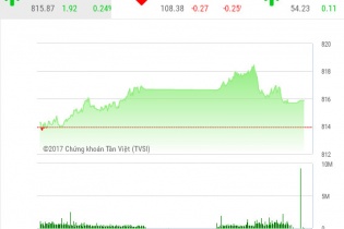 Phiên 12/10: VN-Index đứng vững trước áp lực chốt lời