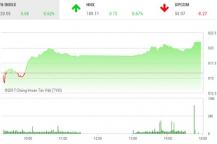 Phiên 13/10: Tiếp tục lập kỷ lục điểm số của 10 năm