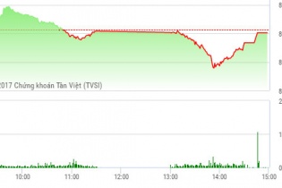 Phiên 26/10: ROS lập kỷ lục giá, VN-Index vẫn giảm điểm