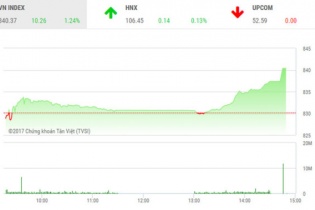 Phiên 27/10: Thị trường thăng hoa, VN-Index tăng vọt lên ngưỡng 840 điểm