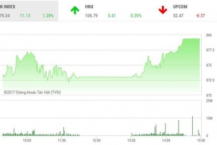 Phiên 13/11: VNM và VRE vẫn là động lực chính của thị trường