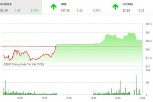 Phiên 15/11: VN-Index tăng phiên thứ 9 liên tiếp, thị trường vẫn nhiều điểm nóng