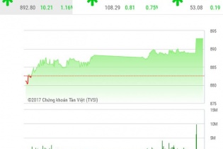 Phiên 16/11: Dòng tiền chảy mạnh, VN-Index bay cao