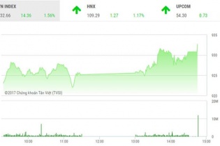Phiên 22/11: Dòng bank nổi sóng, VN-Index chinh phục mốc 930 điểm