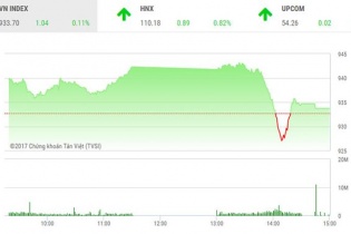 Phiên 23/11: VN-Index may mắn giữ được sắc xanh