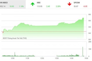 Phiên 29/11: Nhóm cổ phiếu tài chính bùng nổ, VN-Index bay qua đỉnh 950 điểm