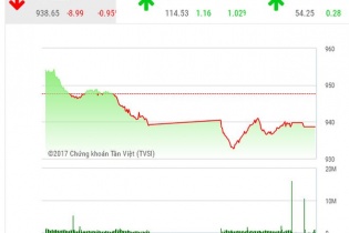 Phiên 7/12: Nhà đầu tư thận trọng, VN-Index tiếp tục giảm mạnh
