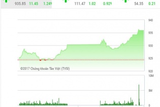 Phiên 14/12: Cổ phiếu "vua" nổi sóng, VN-Index bứt tốc qua ngưỡng 935