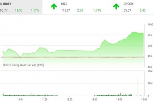 Phiên 2/1: Dòng bank khởi sắc, thị trường tăng vọt chào năm mới