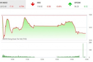 Phiên 5/1: Áp lực chốt lời mạnh, VN-Index quay đầu giảm điểm