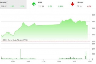 Phiên 19/1: Tiền chảy ồ ạt, VN-Index vẫn hạ nhiệt cuối phiên