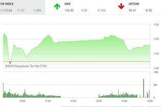 Phiên 26/1: Nhiều mã nổi sóng, VN-Index duy trì đà tăng