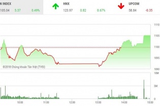 Phiên 2/2: Dòng bank khởi sắc, VN-Index đảo chiều ngoạn mục