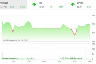 Phiên 27/2: Cổ phiếu ngân hàng "cứu" VN-Index