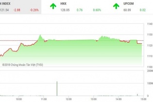 Phiên 28/2: Sống dựa vào dòng bank