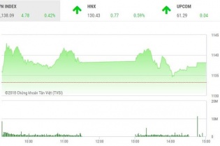 Phiên 14/3: "Tam mã" VNM, VCB, GAS giúp VN-Index đứng vững