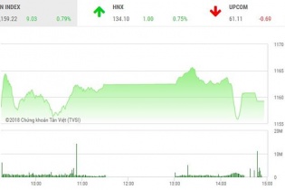 Phiên 19/3: Dòng bank bị chốt lời, VN-Index hạ nhiệt
