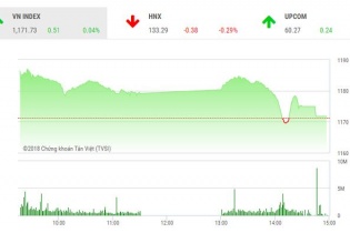 Phiên 27/3: Cổ phiếu ngân hàng, dầu khí bị bán mạnh, VN-Index hụt đỉnh lịch sử