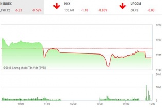 Phiên 10/4: Ồ ạt chốt lời, VN-Index đứt mạch tăng