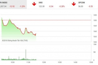 Phiên 2/5: Trở lại sau kỳ nghỉ lễ, nhà đầu tư lại đồng loạt tháo chạy