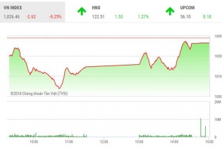 Phiên 3/5: Bluechip quay đầu tăng giá, VN-Index hãm đà giảm