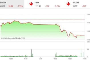 Phiên 16/5: VN-Index đảo chiều giảm mạnh, thanh khoản thấp nhất kể từ đầu năm